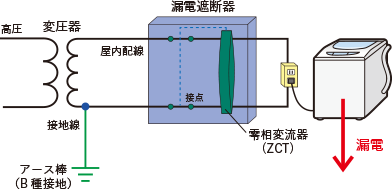 漏電遮断器を取り付けても接地（アース）は必要