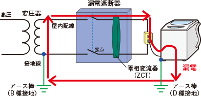 漏電遮断器を取り付けても接地（アース）は必要