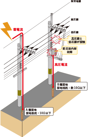 接地種別の目的と役割例