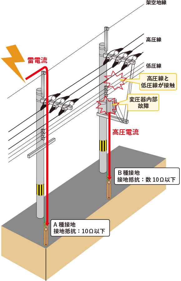 アース棒について 日動電工株式会社｜電力用配電機材および、住宅用電設資材の製造販売