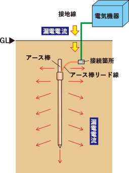 接地工事について