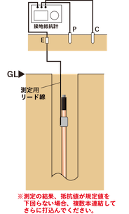 接地工事方法