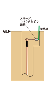 接地工事方法