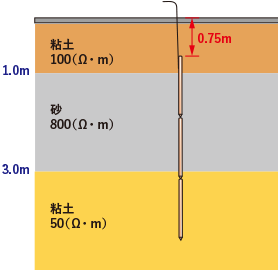 連結工法用アース棒の接地抵抗計算例