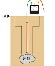 アース棒が途中で打ち込み困難になった場合