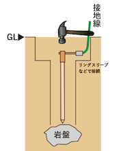 アース棒が途中で打ち込み困難になった場合